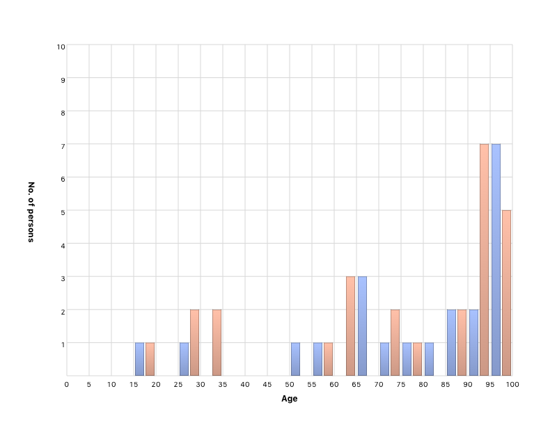 Living person’s age