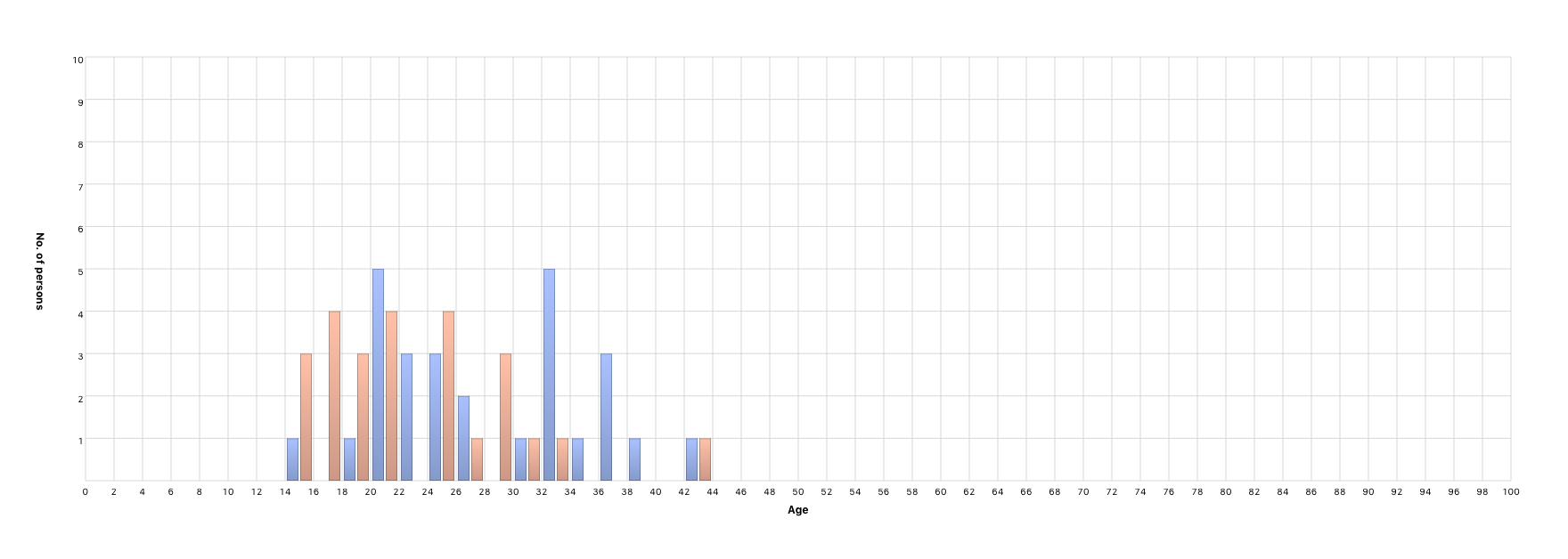 Age at marriage