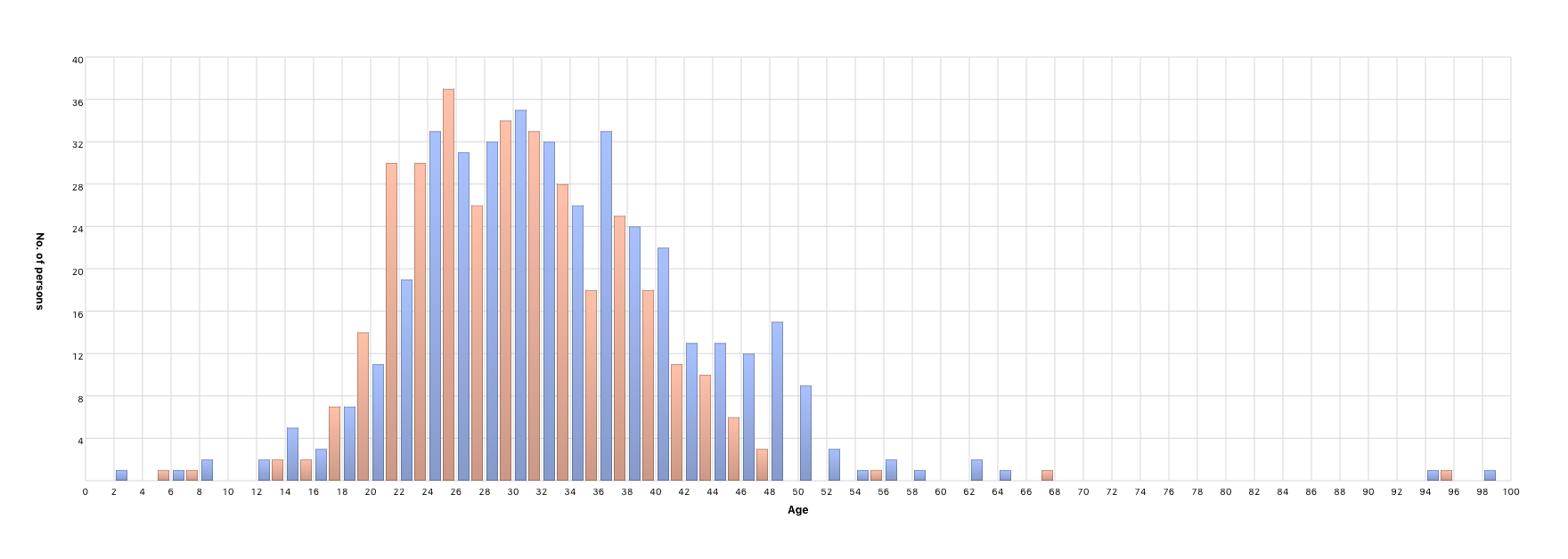 Parents’ age at children’s birth