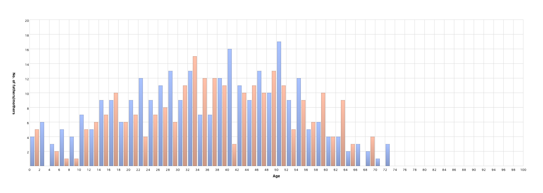 Children’s age at parents’ death