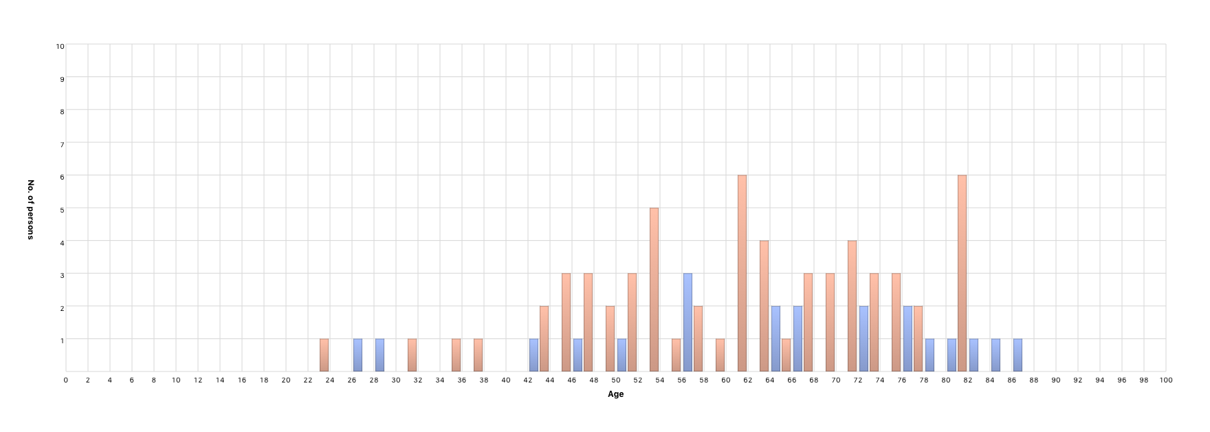 Person’s age at partner’s death
