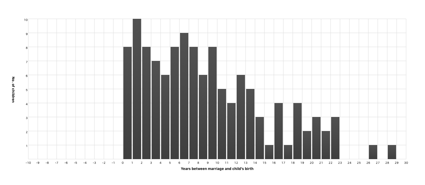 Years between marriage and child’s birth