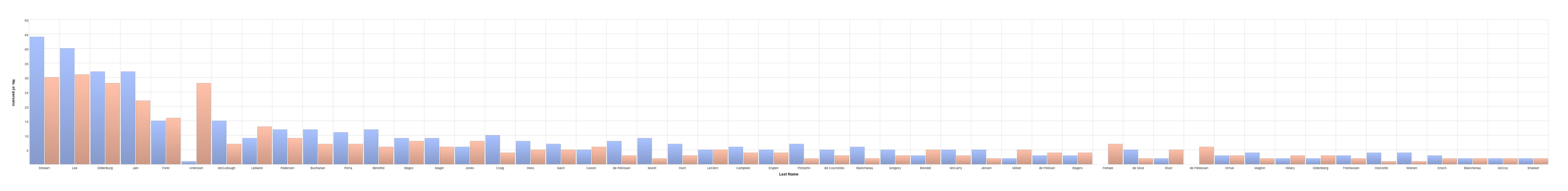 Name Distribution